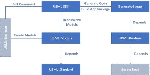 开源软件 浪潮UBML低代码建模体系正式开源 行业快讯 思否