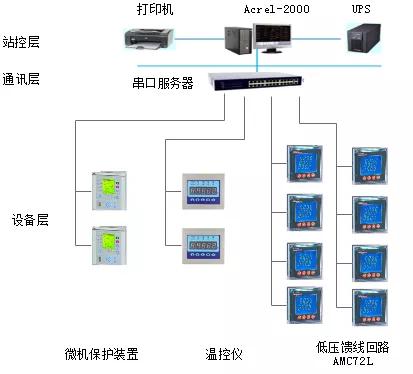 重庆卫生学校青杠迁建项目图书馆 办公楼 教学楼电力监控系统的设计与应用