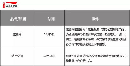 2018年12月联合办公品牌发展报告 zwork八戒工场运营表现突出