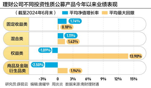 银行理财6月报 6月到期产品业绩达标比例51.31 4家理财公司破净率超过4